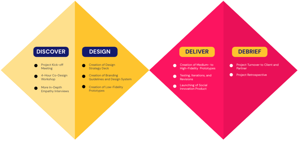 Innovation Services | Limitless Lab